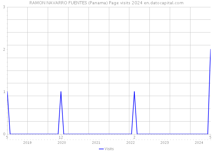 RAMON NAVARRO FUENTES (Panama) Page visits 2024 