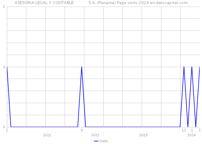 ASESORIA LEGAL Y CONTABLE S.A. (Panama) Page visits 2024 