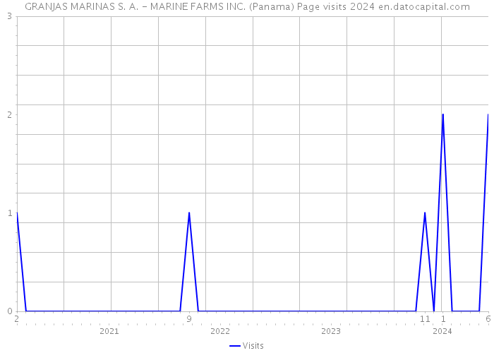 GRANJAS MARINAS S. A. - MARINE FARMS INC. (Panama) Page visits 2024 