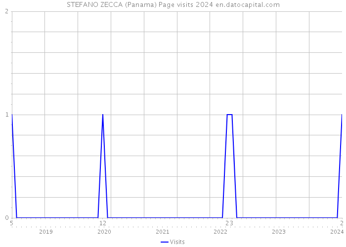 STEFANO ZECCA (Panama) Page visits 2024 