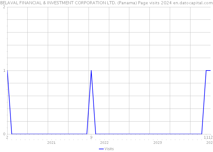 BELAVAL FINANCIAL & INVESTMENT CORPORATION LTD. (Panama) Page visits 2024 