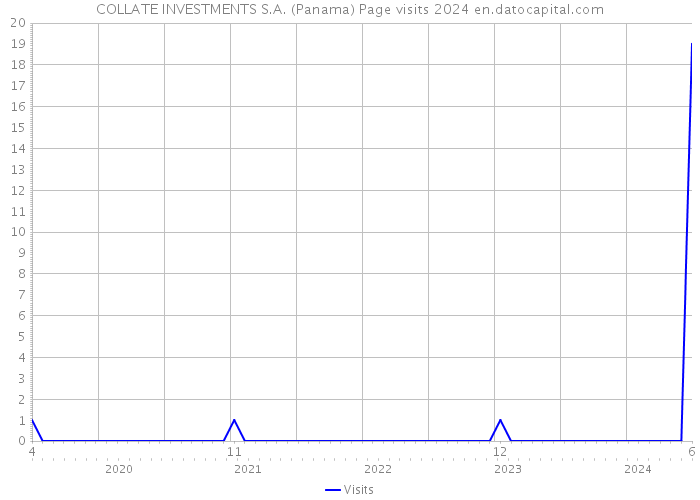 COLLATE INVESTMENTS S.A. (Panama) Page visits 2024 