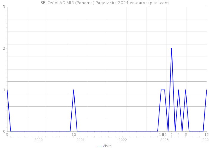 BELOV VLADIMIR (Panama) Page visits 2024 