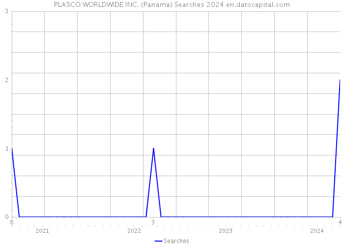 PLASCO WORLDWIDE INC. (Panama) Searches 2024 