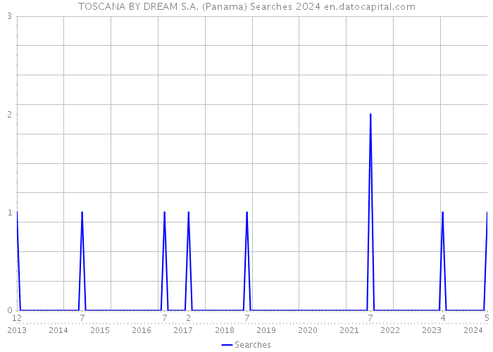 TOSCANA BY DREAM S.A. (Panama) Searches 2024 