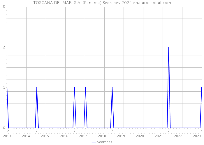 TOSCANA DEL MAR, S.A. (Panama) Searches 2024 