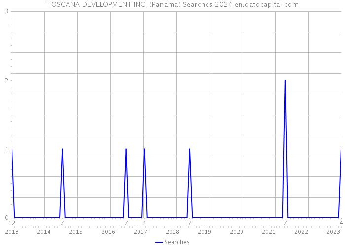TOSCANA DEVELOPMENT INC. (Panama) Searches 2024 