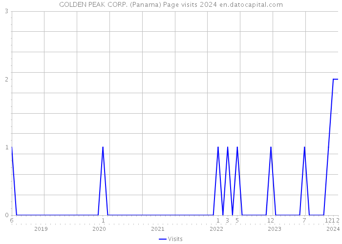 GOLDEN PEAK CORP. (Panama) Page visits 2024 