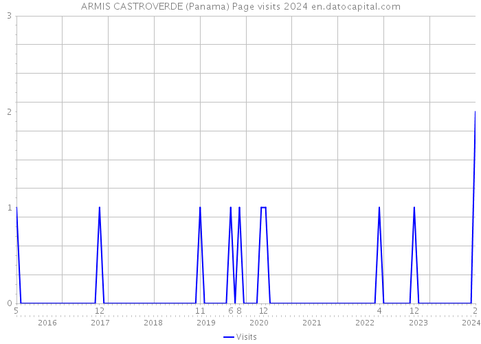 ARMIS CASTROVERDE (Panama) Page visits 2024 