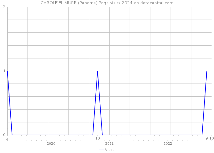 CAROLE EL MURR (Panama) Page visits 2024 