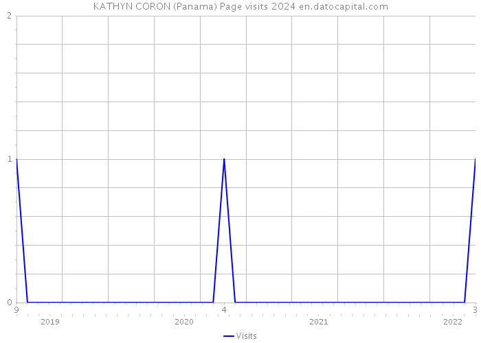 KATHYN CORON (Panama) Page visits 2024 