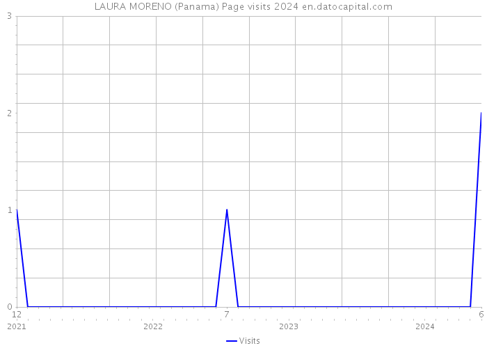 LAURA MORENO (Panama) Page visits 2024 
