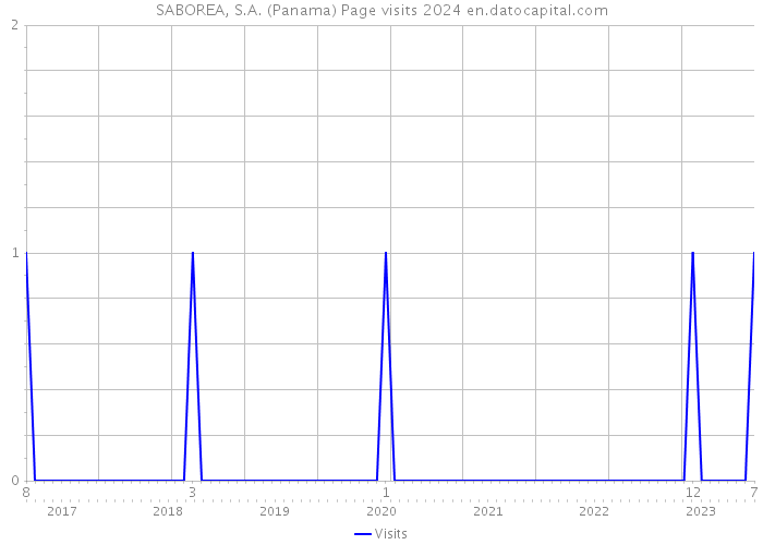 SABOREA, S.A. (Panama) Page visits 2024 