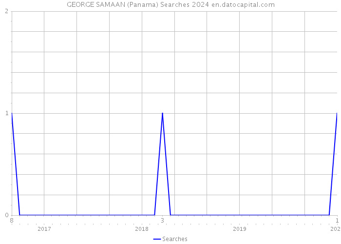 GEORGE SAMAAN (Panama) Searches 2024 