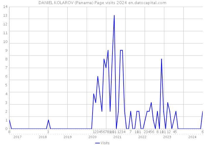 DANIEL KOLAROV (Panama) Page visits 2024 