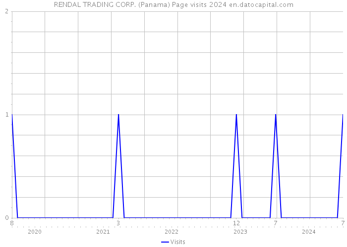 RENDAL TRADING CORP. (Panama) Page visits 2024 