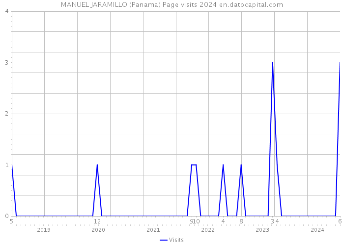 MANUEL JARAMILLO (Panama) Page visits 2024 