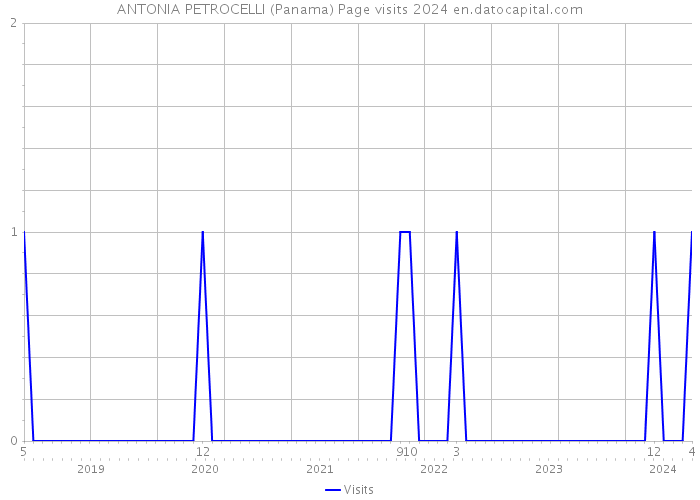 ANTONIA PETROCELLI (Panama) Page visits 2024 