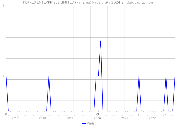 KLARES ENTERPRISES LIMITED (Panama) Page visits 2024 