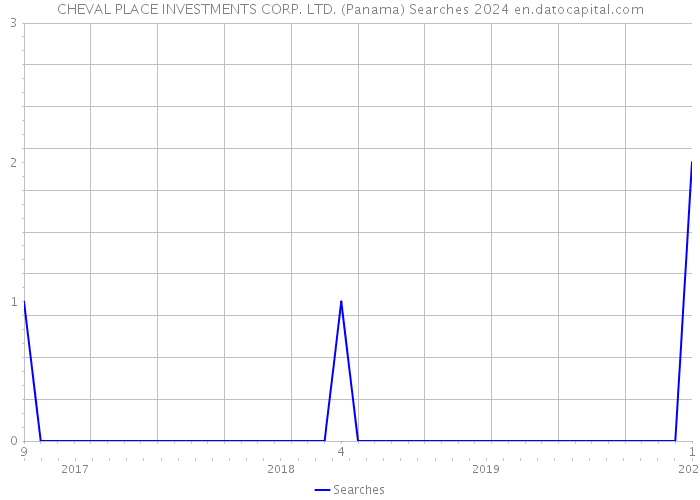 CHEVAL PLACE INVESTMENTS CORP. LTD. (Panama) Searches 2024 