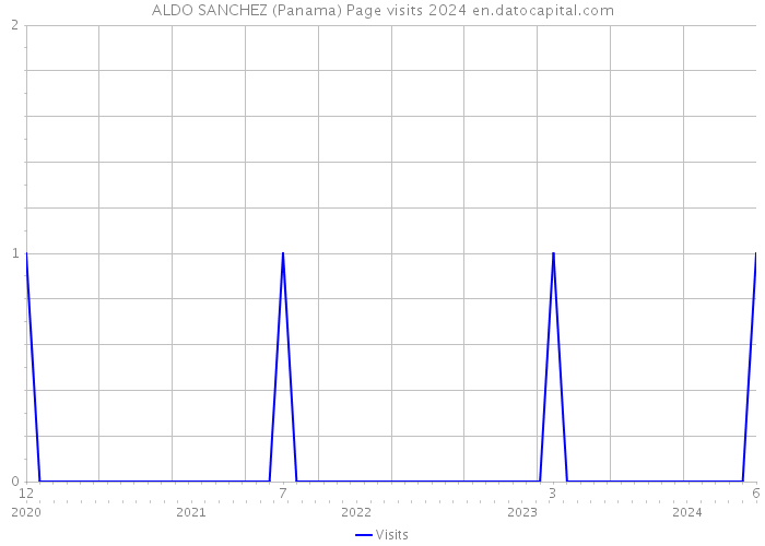 ALDO SANCHEZ (Panama) Page visits 2024 