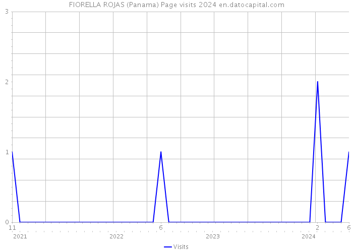 FIORELLA ROJAS (Panama) Page visits 2024 