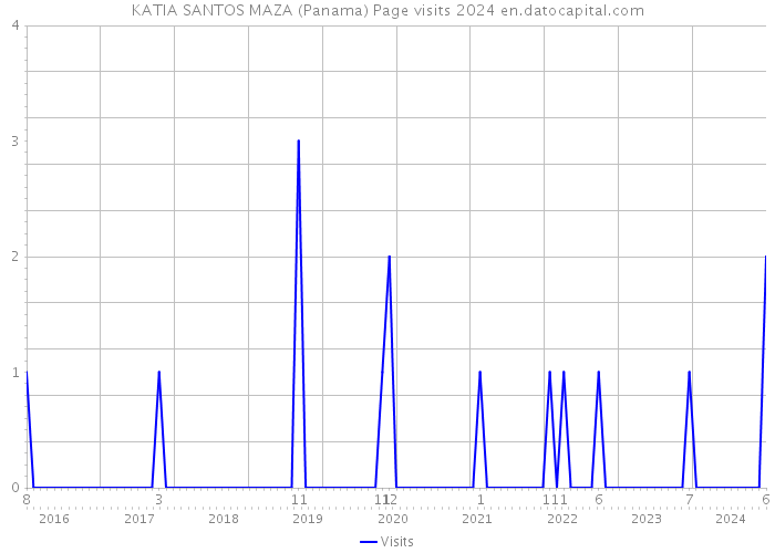 KATIA SANTOS MAZA (Panama) Page visits 2024 