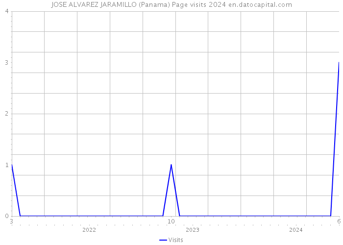JOSE ALVAREZ JARAMILLO (Panama) Page visits 2024 