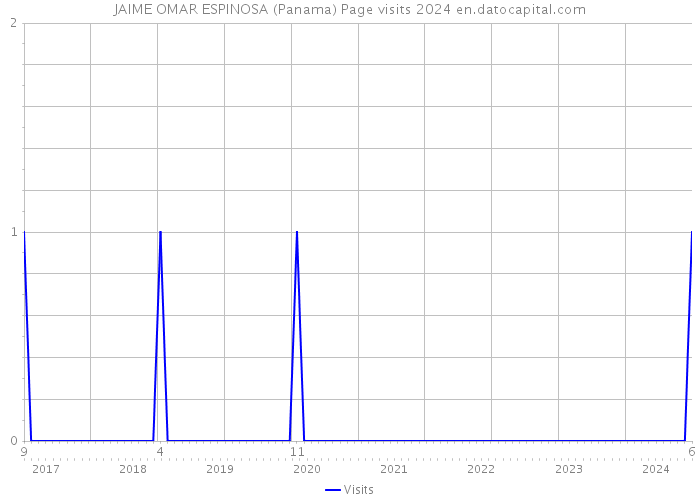 JAIME OMAR ESPINOSA (Panama) Page visits 2024 