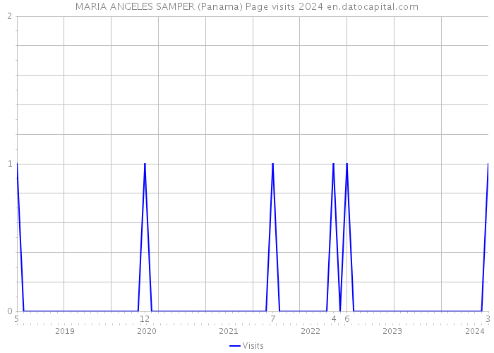 MARIA ANGELES SAMPER (Panama) Page visits 2024 