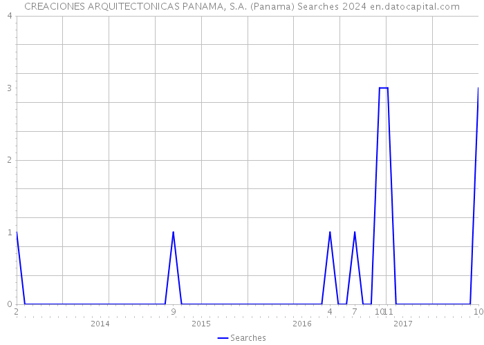CREACIONES ARQUITECTONICAS PANAMA, S.A. (Panama) Searches 2024 