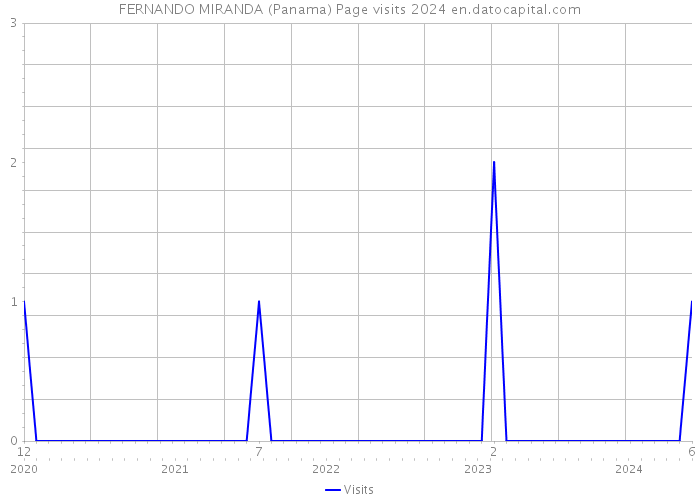 FERNANDO MIRANDA (Panama) Page visits 2024 