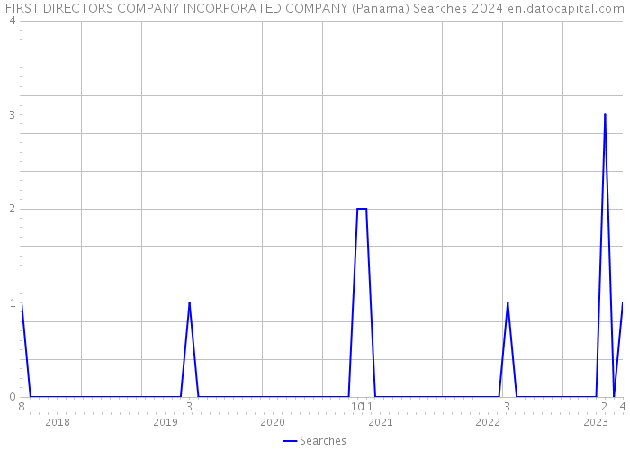 FIRST DIRECTORS COMPANY INCORPORATED COMPANY (Panama) Searches 2024 
