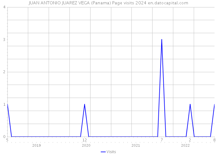 JUAN ANTONIO JUAREZ VEGA (Panama) Page visits 2024 