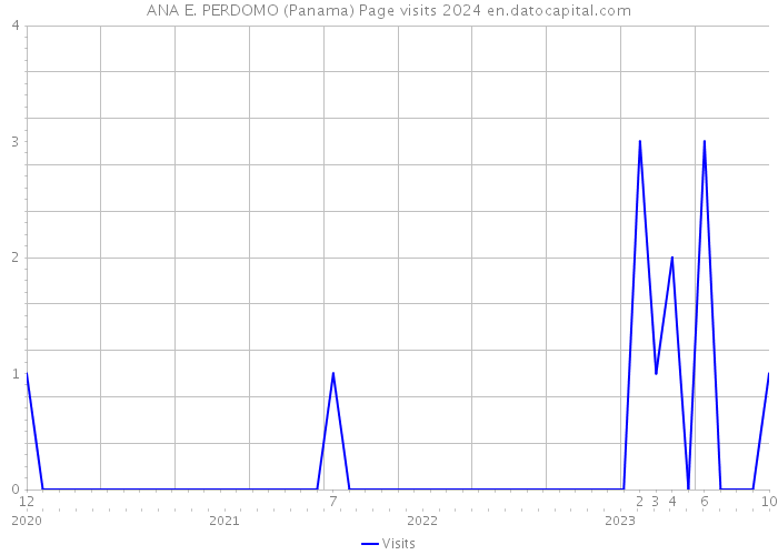 ANA E. PERDOMO (Panama) Page visits 2024 