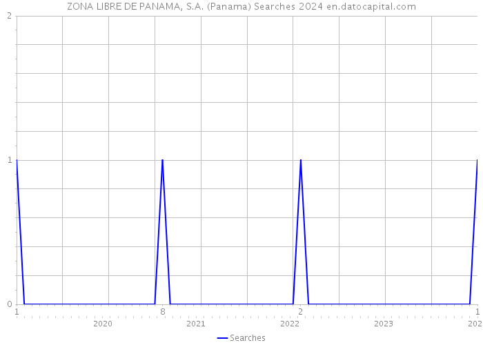 ZONA LIBRE DE PANAMA, S.A. (Panama) Searches 2024 