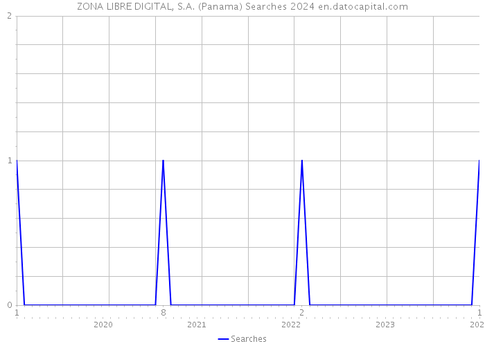 ZONA LIBRE DIGITAL, S.A. (Panama) Searches 2024 