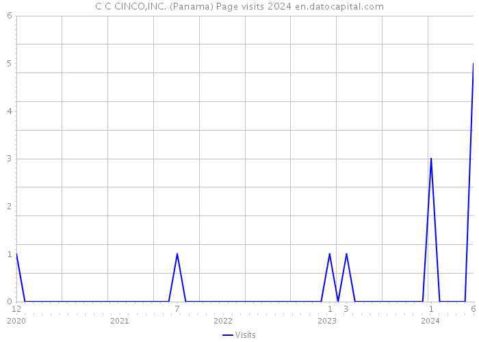 C C CINCO,INC. (Panama) Page visits 2024 