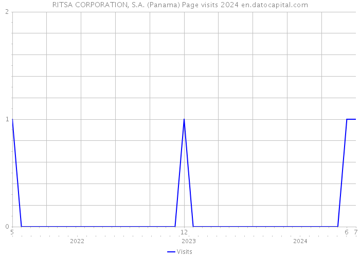 RITSA CORPORATION, S.A. (Panama) Page visits 2024 