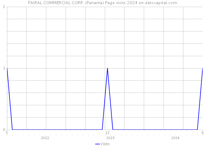 PAIRAL COMMERCIAL CORP. (Panama) Page visits 2024 