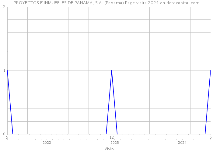 PROYECTOS E INMUEBLES DE PANAMA, S.A. (Panama) Page visits 2024 