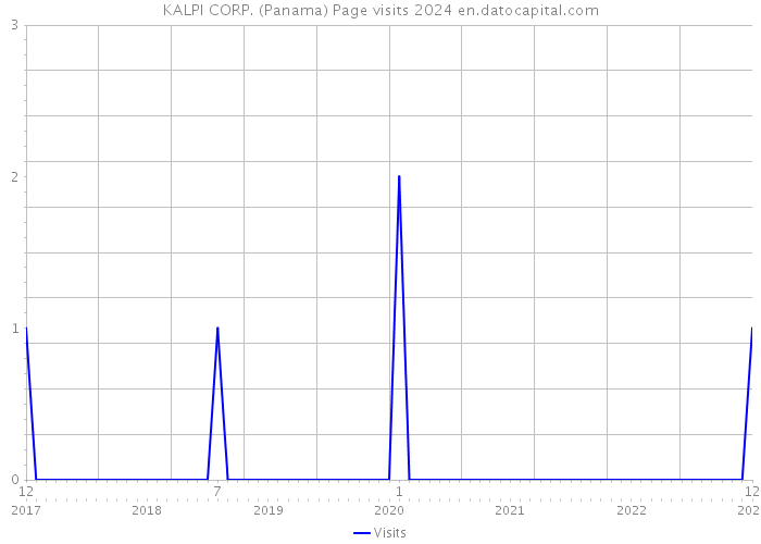 KALPI CORP. (Panama) Page visits 2024 