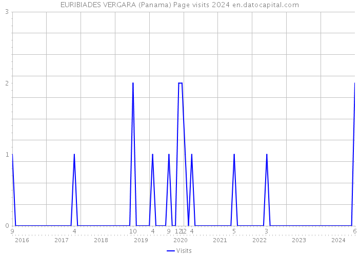EURIBIADES VERGARA (Panama) Page visits 2024 
