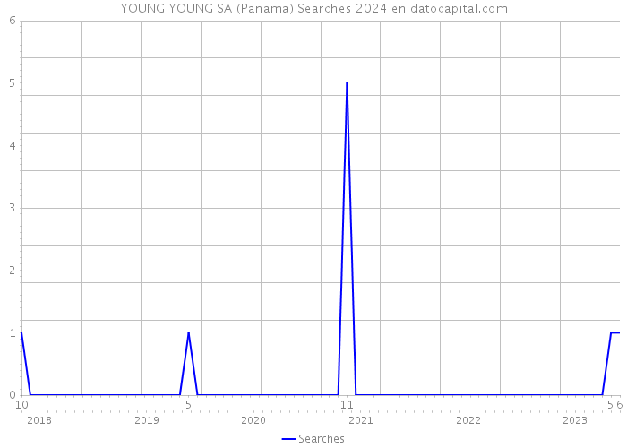 YOUNG YOUNG SA (Panama) Searches 2024 