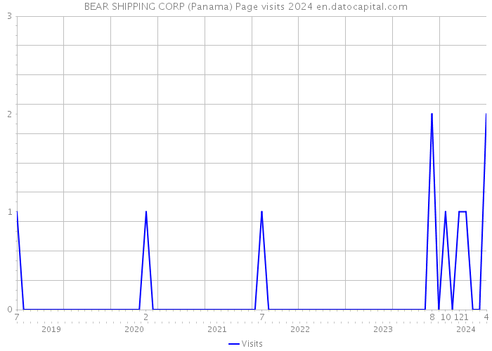 BEAR SHIPPING CORP (Panama) Page visits 2024 