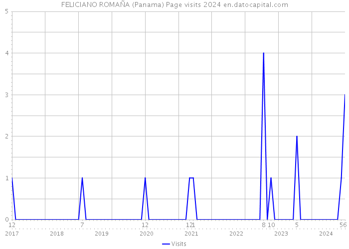FELICIANO ROMAÑA (Panama) Page visits 2024 