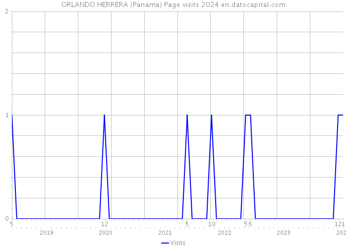 ORLANDO HERRERA (Panama) Page visits 2024 