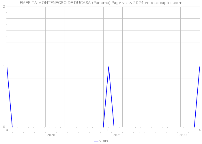 EMERITA MONTENEGRO DE DUCASA (Panama) Page visits 2024 