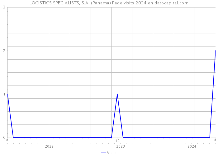 LOGISTICS SPECIALISTS, S.A. (Panama) Page visits 2024 