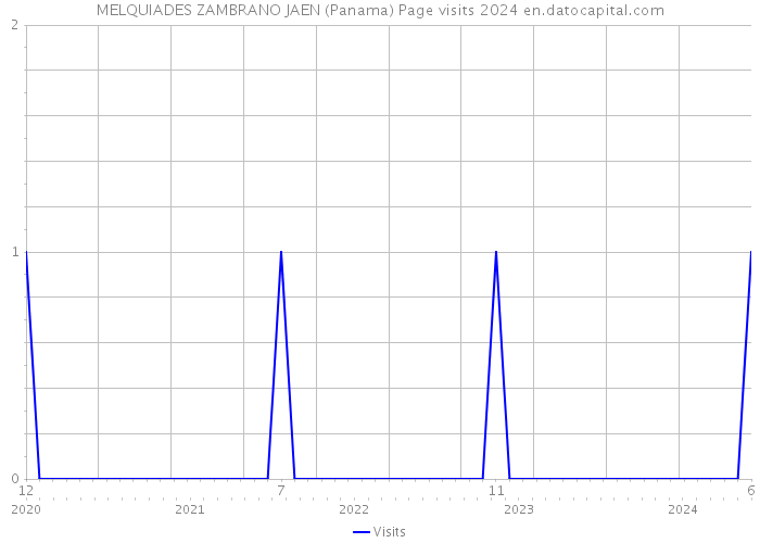 MELQUIADES ZAMBRANO JAEN (Panama) Page visits 2024 